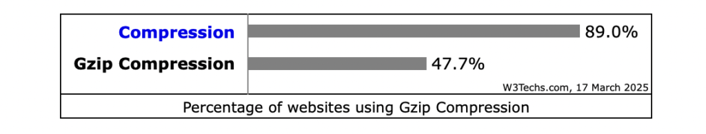 Percentage of websites using GZIP compression
