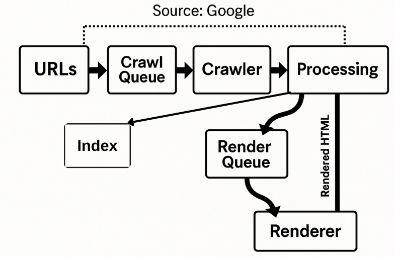 Google pipeline structure