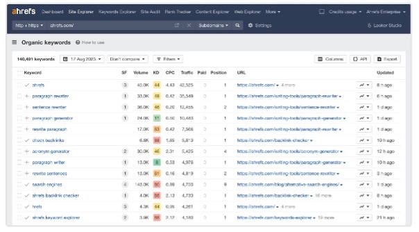 ahrefs organic keywords report