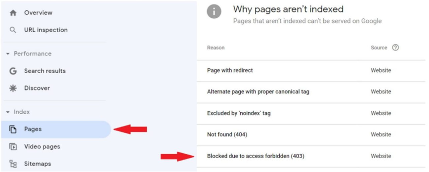 Blocked Due to Access Forbidden (403) in pages report