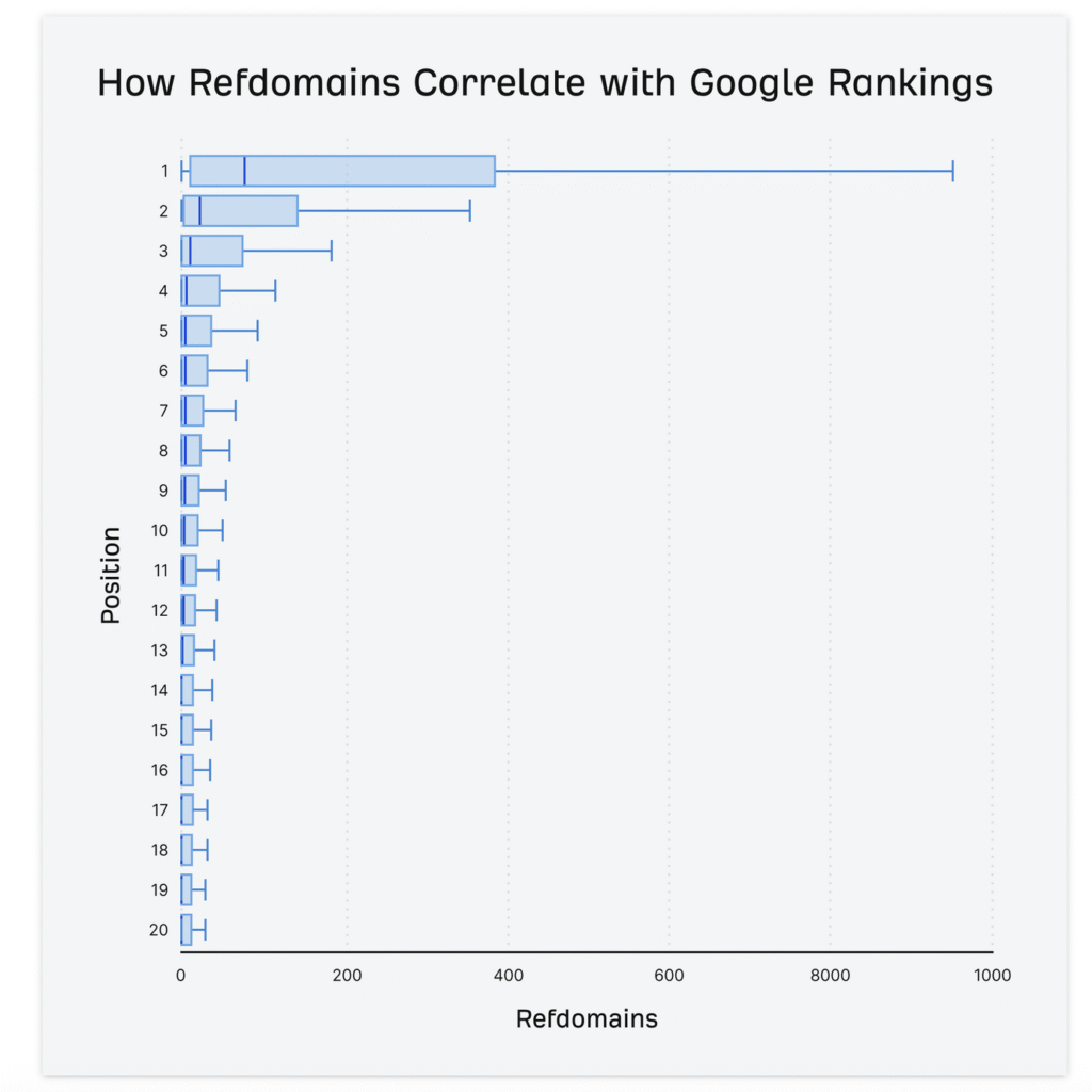 how ref domains correlate with google ranking