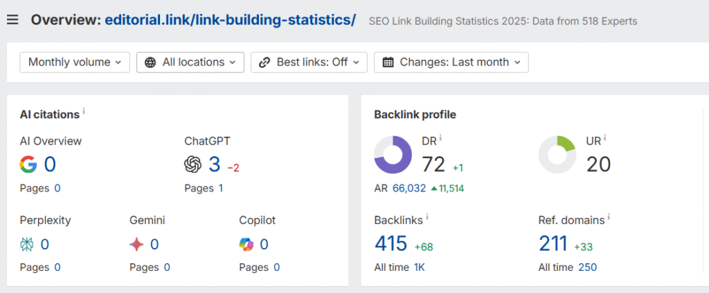 For example Editorial.Link's State of Link-Building report has earned over 400 backlinks from 200+ unique domains.